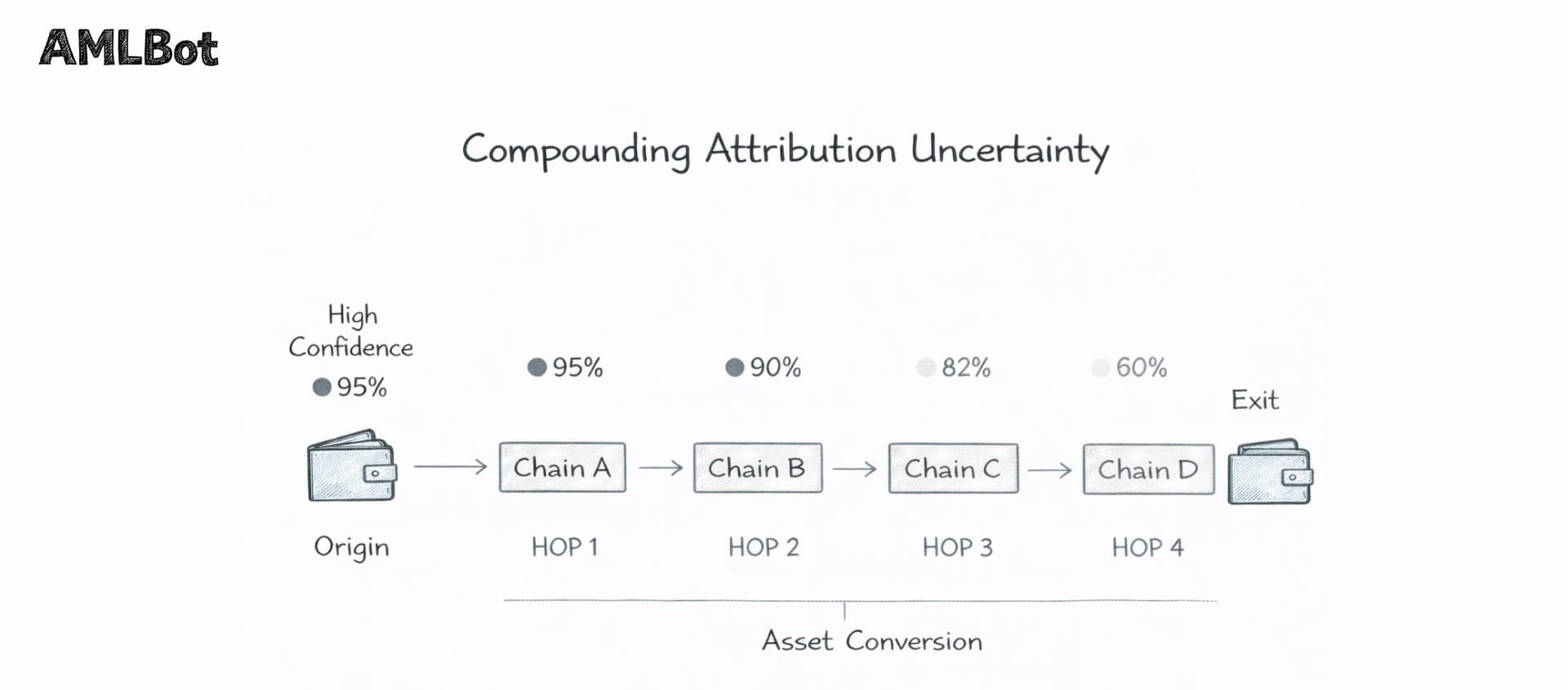 Infographic titled "Compounding Attribution Uncertainty" showing a transaction path from Origin to Exit across four chains (Hop 1 to Hop 4). Confidence levels decrease from 95% at the origin to 60% at the final hop, with the caption "Confidence decreases across network boundaries."