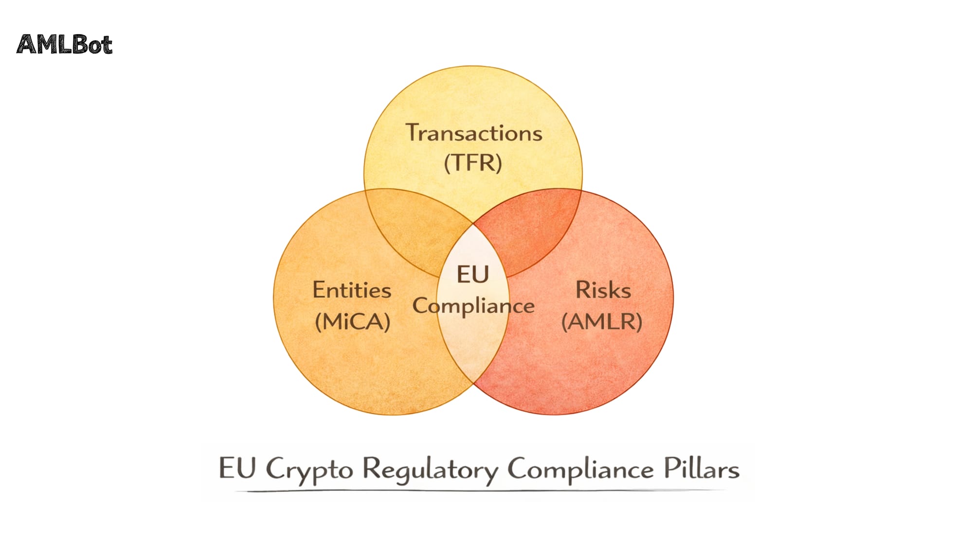 A Venn diagram consisting of three overlapping circles in shades of orange and red. The top circle is labeled "Transactions (TFR)", the left circle "Entities (MiCA)", and the right circle "Risks (AMLR)". The central intersection of all three circles is labeled "EU Compliance".