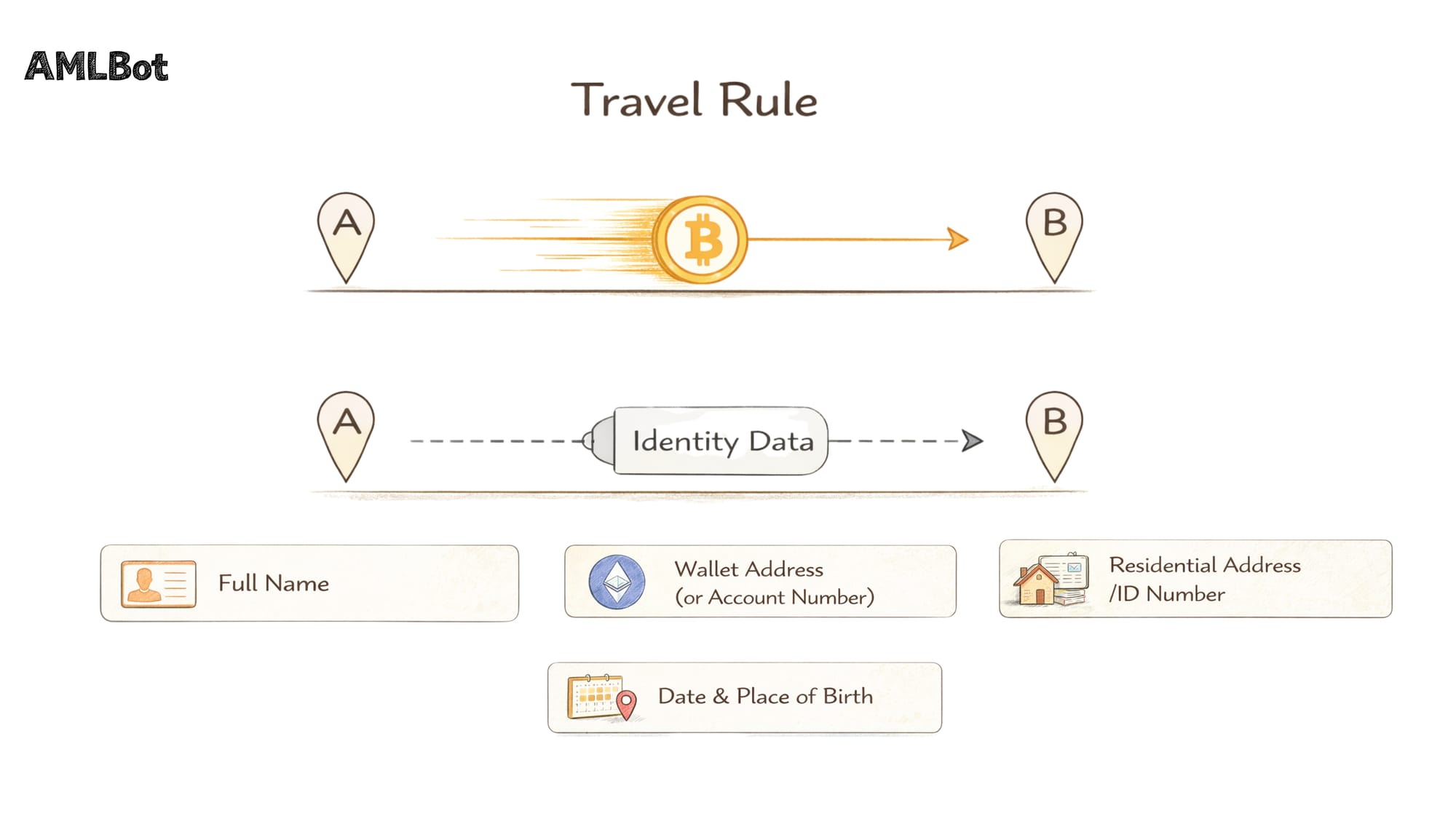 A conceptual infographic titled "Travel Rule" showing a Bitcoin moving from Point A to Point B, with a parallel capsule below it labeled "Identity Data." At the bottom, four icons represent the mandatory data fields: Full Name, Wallet Address, Residential Address / ID Number, and Date & Place of Birth.