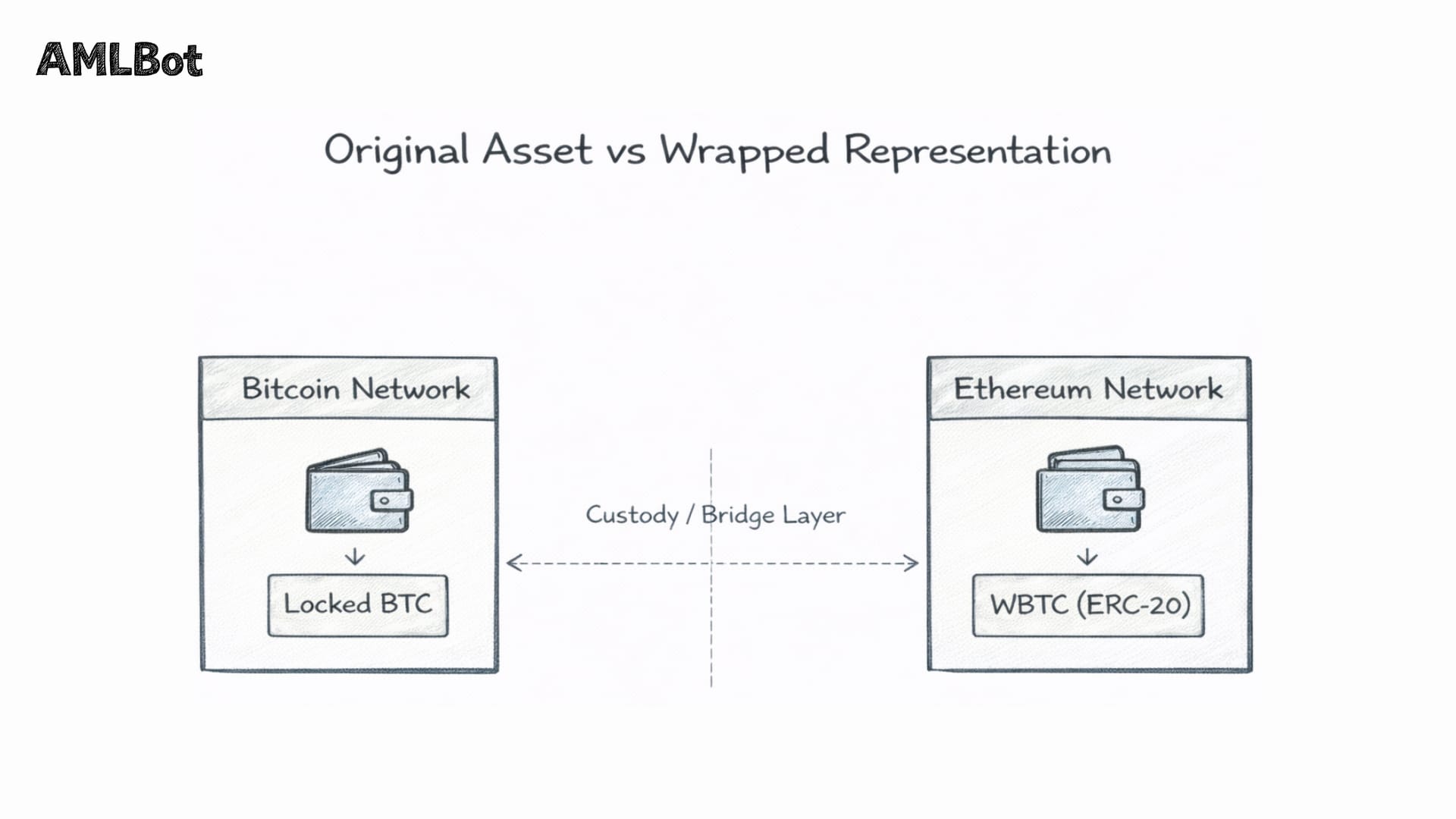 Infographic titled "Original Asset vs Wrapped Representation" showing a wallet with Locked BTC on the Bitcoin Network connected via a Custody/Bridge layer to WBTC on the Ethereum Network.