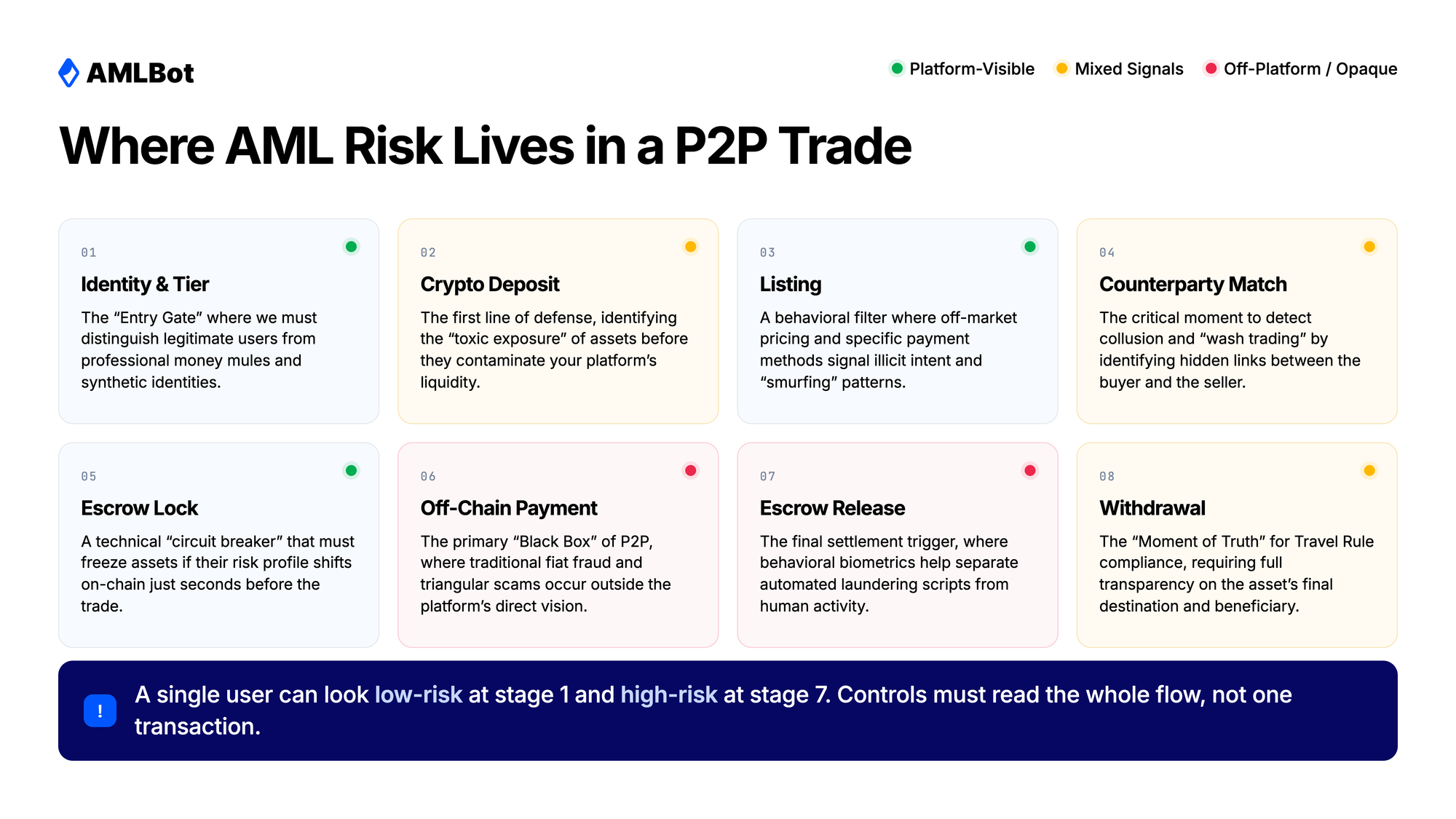 Infographic titled "Where AML Risk Lives in a P2P Trade" by AMLBot. It illustrates an 8-stage P2P trade flow (from Identity to Withdrawal), categorizing each stage by risk visibility: Platform-Visible, Mixed Signals, and Off-Platform/Opaque. The slide emphasizes that risk is dynamic and can change throughout the flow.