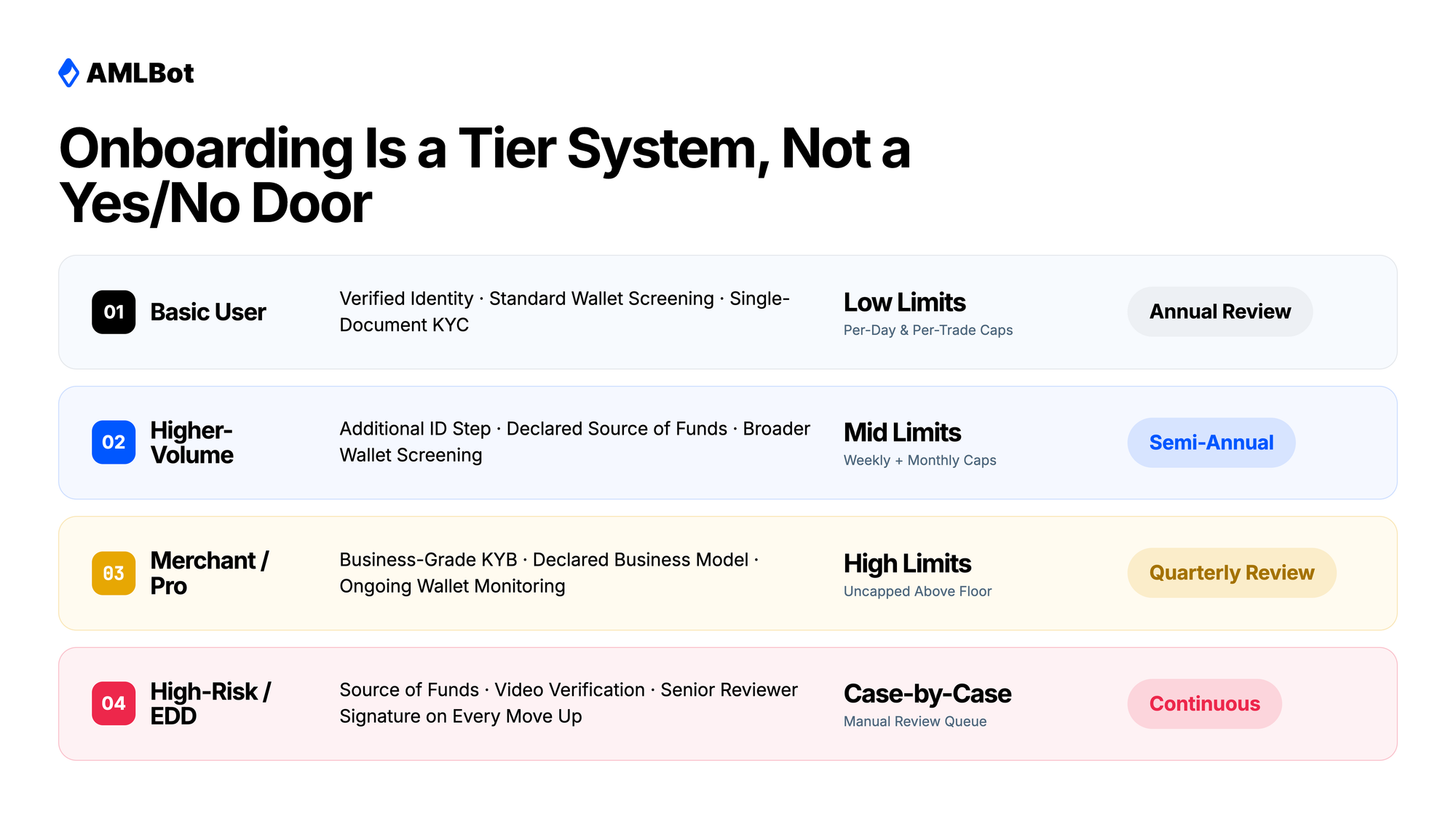 Infographic titled "Onboarding Is a Tier System, Not a Yes/No Door" by AMLBot. It details four onboarding tiers: 01 Basic User (Low Limits, Annual Review), 02 Higher-Volume (Mid Limits, Semi-Annual Review), 03 Merchant/Pro (High Limits, Quarterly Review), and 04 High-Risk/EDD (Case-by-Case Limits, Continuous Review). Each tier scales in requirements from simple ID checks to senior reviewer signatures and ongoing wallet monitoring.