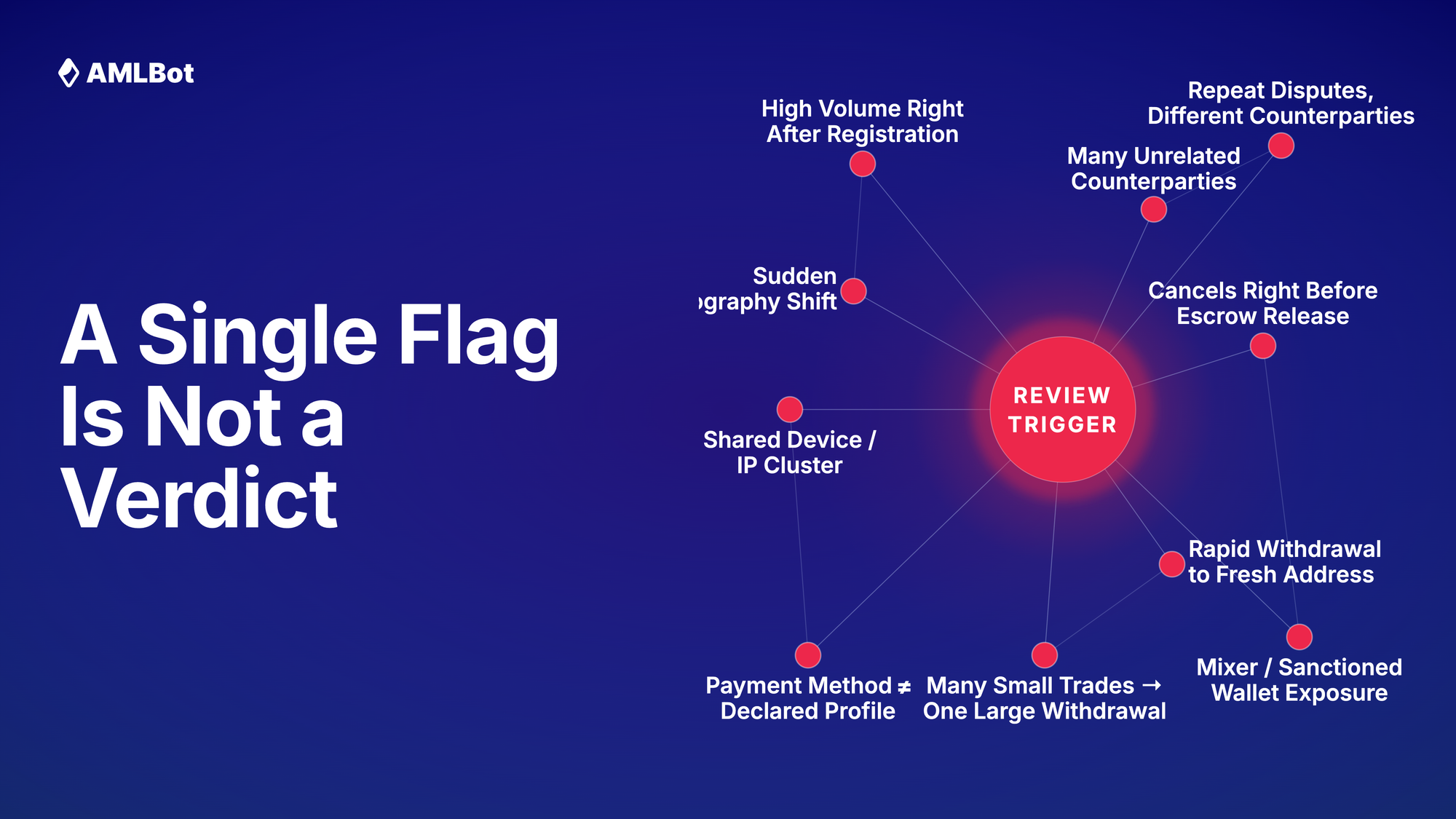 Infographic titled "A Single Flag Is Not a Verdict" by AMLBot. It depicts a central "REVIEW TRIGGER" node connected to nine red-flag indicators: High Volume after Registration, Sudden Geography Shift, Shared Device/IP Cluster, Payment Method mismatch, Small Trades leading to Large Withdrawal, Mixer/Sanctioned exposure, Rapid Withdrawal to Fresh Address, Cancels before Escrow Release, and Repeat Disputes. The slide conveys that complex risk assessment requires analyzing multiple behavioral signals collectively.