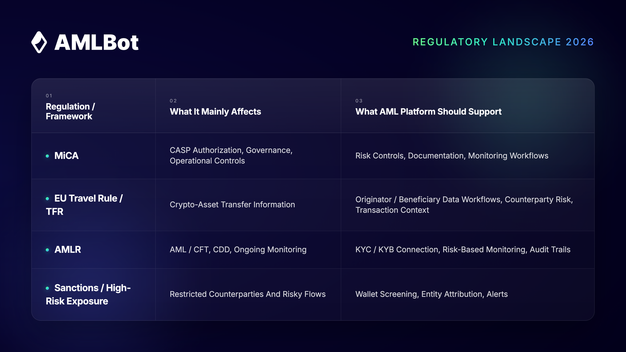 EU Crypto Regulatory Landscape 2026 — AML Platform Coverage Matrix. MiCA mainly affects CASP authorization, governance, and operational controls; an AML platform should support risk controls, documentation, and monitoring workflows. The EU Travel Rule (TFR) mainly affects crypto-asset transfer information; an AML platform should support originator and beneficiary data workflows, counterparty risk, and transaction context. AMLR mainly affects AML/CFT, customer due diligence, and ongoing monitoring; an AML platform should support KYC/KYB connection, risk-based monitoring, and audit trails. Sanctions and high-risk exposure mainly affect restricted counterparties and risky flows; an AML platform should support wallet screening, entity attribution, and alerts.