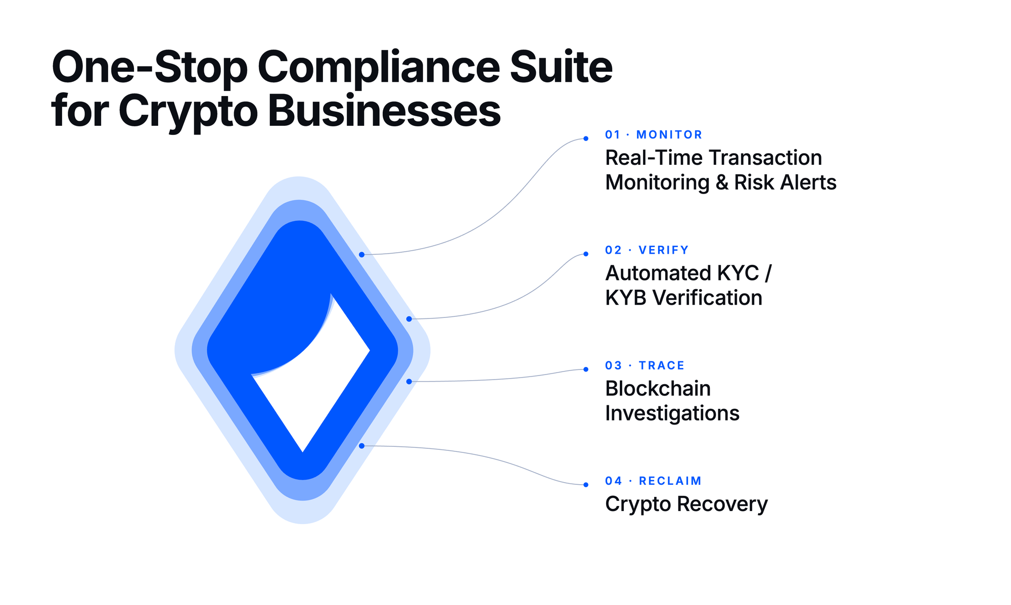AMLBot one-stop compliance suite for small and mid-sized crypto businesses, covering four integrated modules: (01) Monitor — real-time transaction monitoring and risk alerts; (02) Verify — automated KYC and KYB verification; (03) Trace — blockchain investigations; (04) Reclaim — crypto recovery. Designed to give CASPs and growing crypto businesses an integrated AML, KYT, identity, and investigation stack for MiCA, EU Travel Rule (TFR), and AMLR workflows — without enterprise-scale complexity or separate point tools.