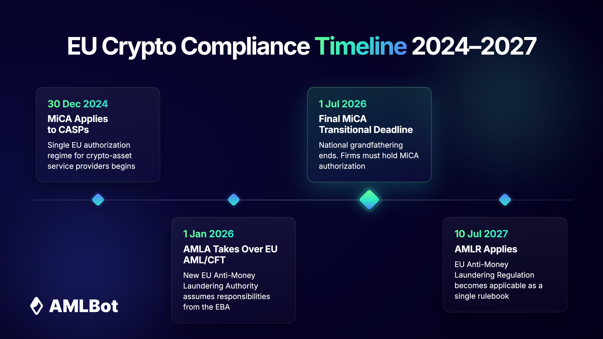 A dark-themed AMLBot presentation slide titled “EU Crypto Compliance Timeline 2024–2027.” The slide presents four major regulatory milestones for crypto businesses in the European Union. The first milestone is 30 December 2024, when MiCA begins applying to crypto-asset service providers under the EU authorisation framework. The second milestone is 1 January 2026, when the Anti-Money Laundering Authority, AMLA, takes over EU-level AML/CFT mandates from the European Banking Authority. The third milestone is 1 July 2026, the final MiCA transitional deadline, after which firms serving EU clients must hold MiCA authorisation unless another valid exemption applies. The fourth milestone is 10 July 2027, when the EU Anti-Money Laundering Regulation becomes applicable as a harmonised single AML/CFT rulebook.