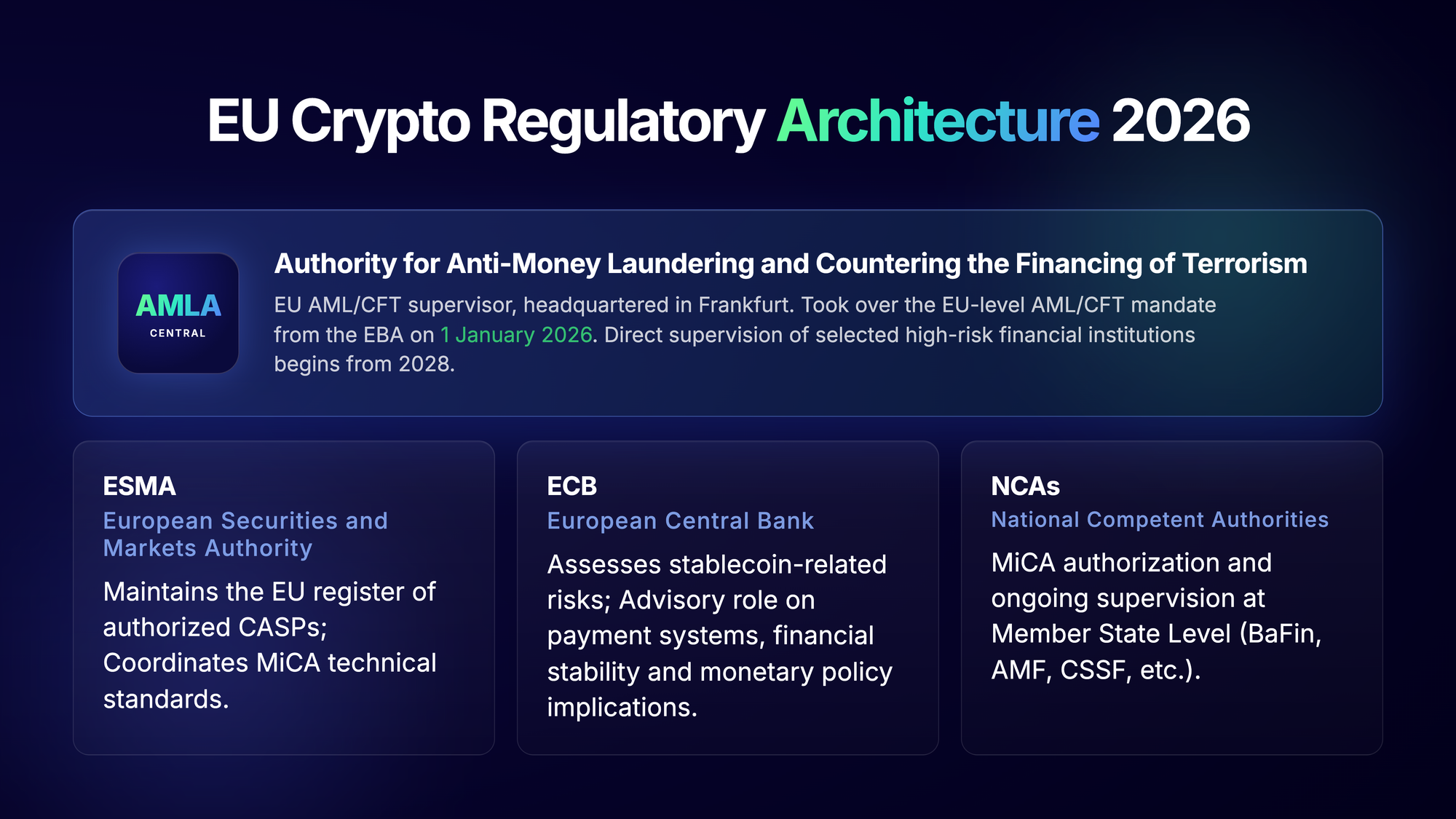A dark-themed AMLBot presentation slide titled “EU Crypto Regulatory Architecture 2026.” The slide explains the main EU and national authorities involved in crypto regulation. At the top, AMLA is presented as the central EU authority for anti-money laundering and countering the financing of terrorism, headquartered in Frankfurt. The slide states that AMLA took over EU-level AML/CFT mandates from the European Banking Authority on 1 January 2026 and that direct supervision of selected high-risk financial institutions begins in 2028. Below, three authority blocks describe ESMA, the European Securities and Markets Authority, which maintains the EU register of authorised crypto-asset service providers and contributes to MiCA technical standards; the ECB, European Central Bank, which monitors stablecoin-related risks and provides input on payment system and monetary policy implications; and NCAs, national competent authorities, which handle MiCA authorisation and ongoing supervision at Member State level, including authorities such as BaFin, AMF, and CSSF.