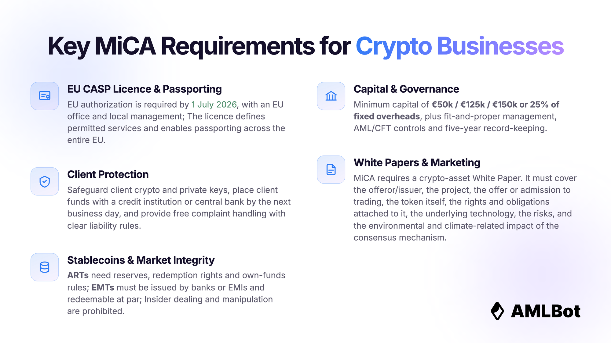A presentation slide titled “Key MiCA Requirements for Crypto Businesses” summarising five core MiCA compliance areas for crypto companies operating in or serving the EU in 2026. The slide lists EU CASP licence and passporting requirements, capital and governance obligations, client protection rules, white paper and marketing disclosure duties, and stablecoin and market integrity requirements. It highlights that EU authorisation is required by 1 July 2026, capital requirements may include €50,000, €125,000, or €150,000 minimum thresholds or 25% of fixed overheads, client crypto and funds must be safeguarded, white papers must disclose issuer, project, rights, risks, technology, and environmental impact, and ARTs, EMTs, insider dealing, and market manipulation are regulated under MiCA.