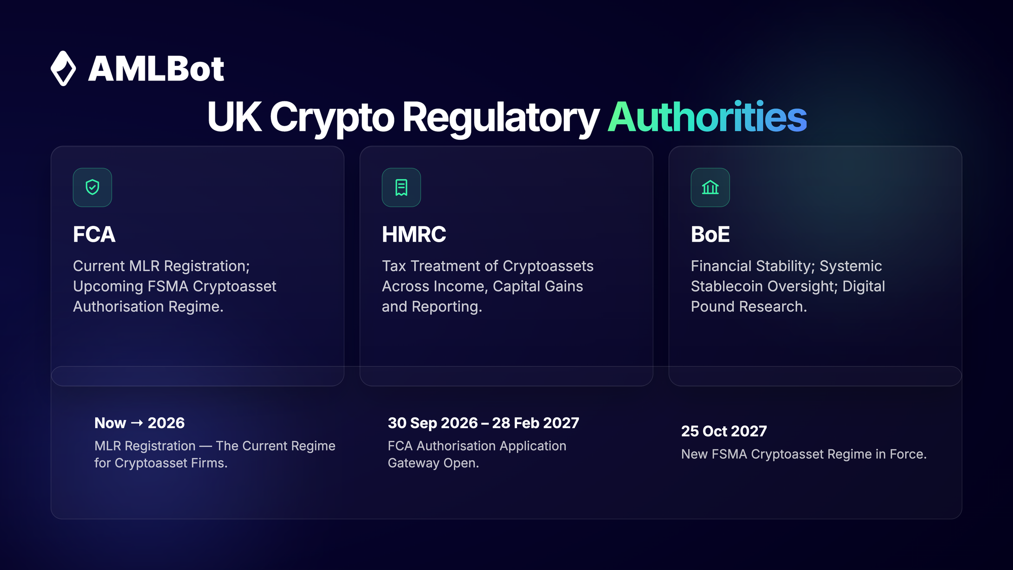 A dark-themed AMLBot presentation slide titled “UK Crypto Regulatory Authorities.” The slide explains the main UK authorities involved in crypto regulation in 2026. The FCA, Financial Conduct Authority, is responsible for current cryptoasset registration under the Money Laundering Regulations and the upcoming FSMA cryptoasset authorisation regime. HMRC, His Majesty’s Revenue and Customs, covers the tax treatment of cryptoassets, including income, capital gains and reporting. The Bank of England focuses on financial stability, systemic stablecoin oversight and digital pound research. The slide also shows a UK crypto regulatory timeline: from now to 2026, MLR registration remains the current regime for relevant cryptoasset firms; from 30 September 2026 to 28 February 2027, the FCA authorisation application gateway is open; and on 25 October 2027, the new FSMA cryptoasset regime is expected to come into force.