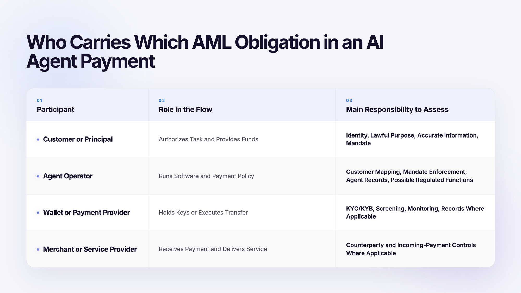 RWA tokenization AML compliance — linking the verified holder, approved wallet, token transfer and payment across the token lifecycle