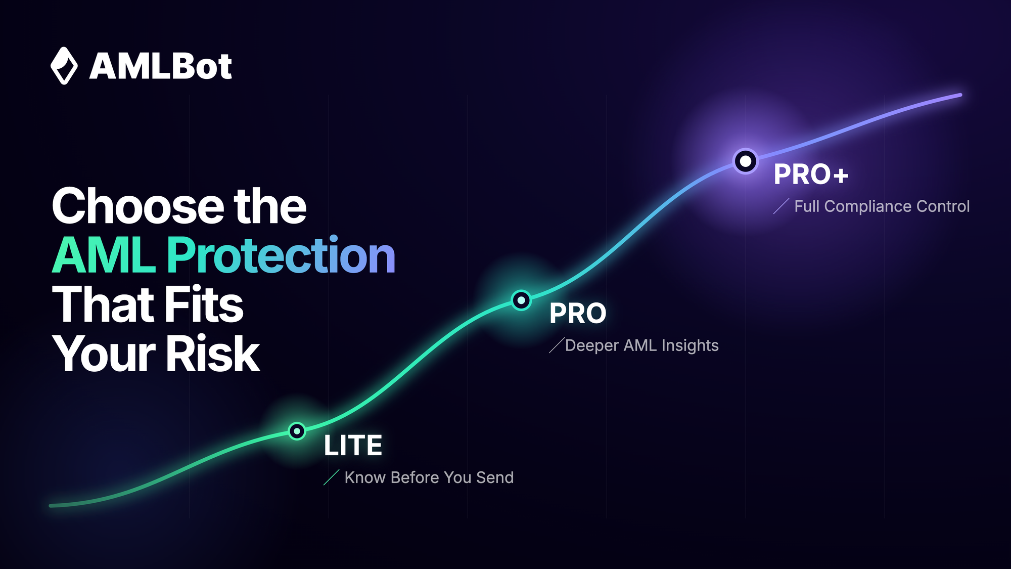 AMLBot Plans Explained: Lite, Pro, and Pro+