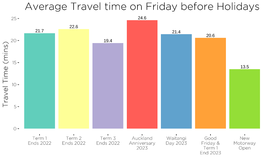 A long time taken to get there faster.