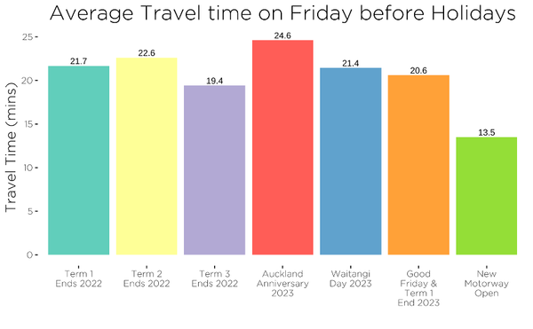 A long time taken to get there faster.