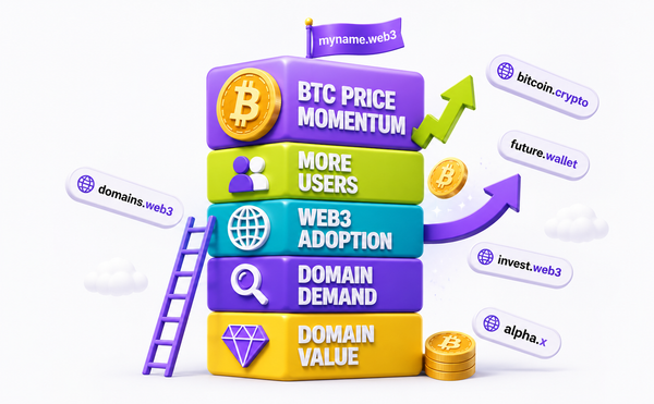 Bitcoin Price Rising: How it Will Impact Web3 Domains