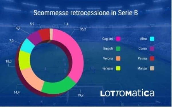Scommesse retrocessione in Serie B