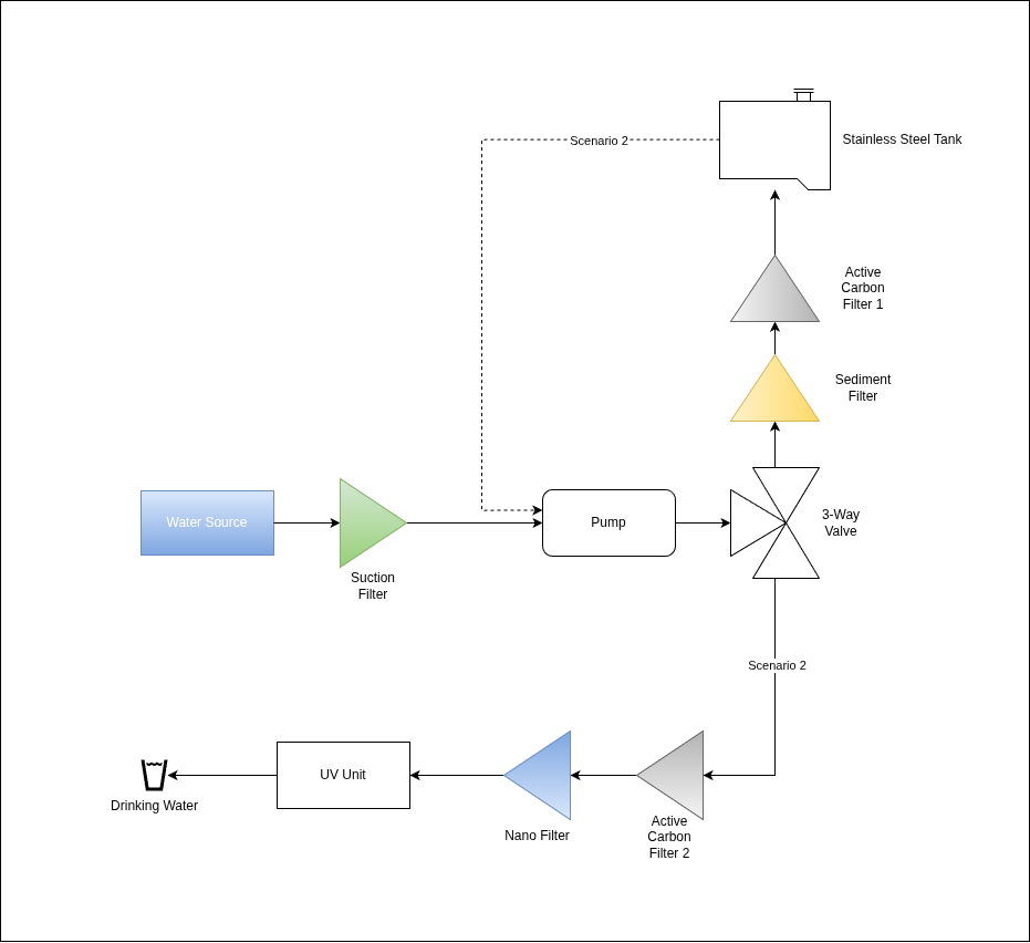 Flow diagram of the multi-stage filtration system of the portable pump case
