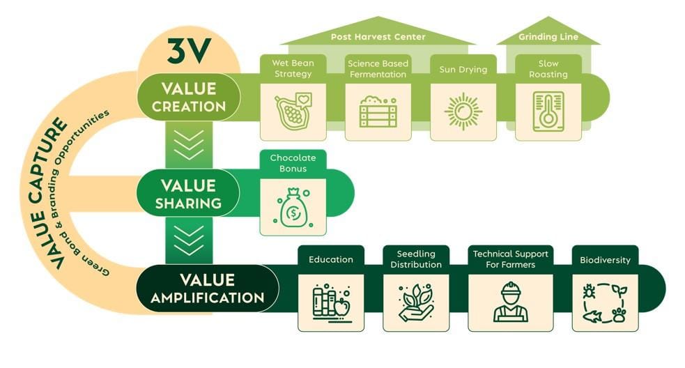 Image shows an illustration of Cocoa Projects 3V Model