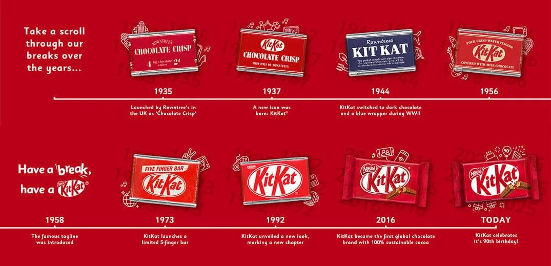 Images shows a timeline of KitKat's iconic packaging down the years, first dreamed up by 'marketing guru' George Harris