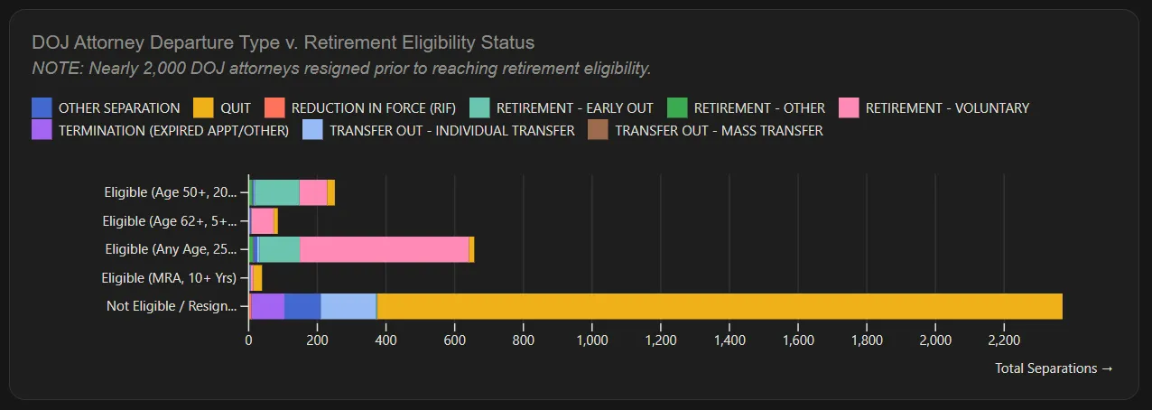 A chart display retirement eligibility for DOJ attorneys who separated.