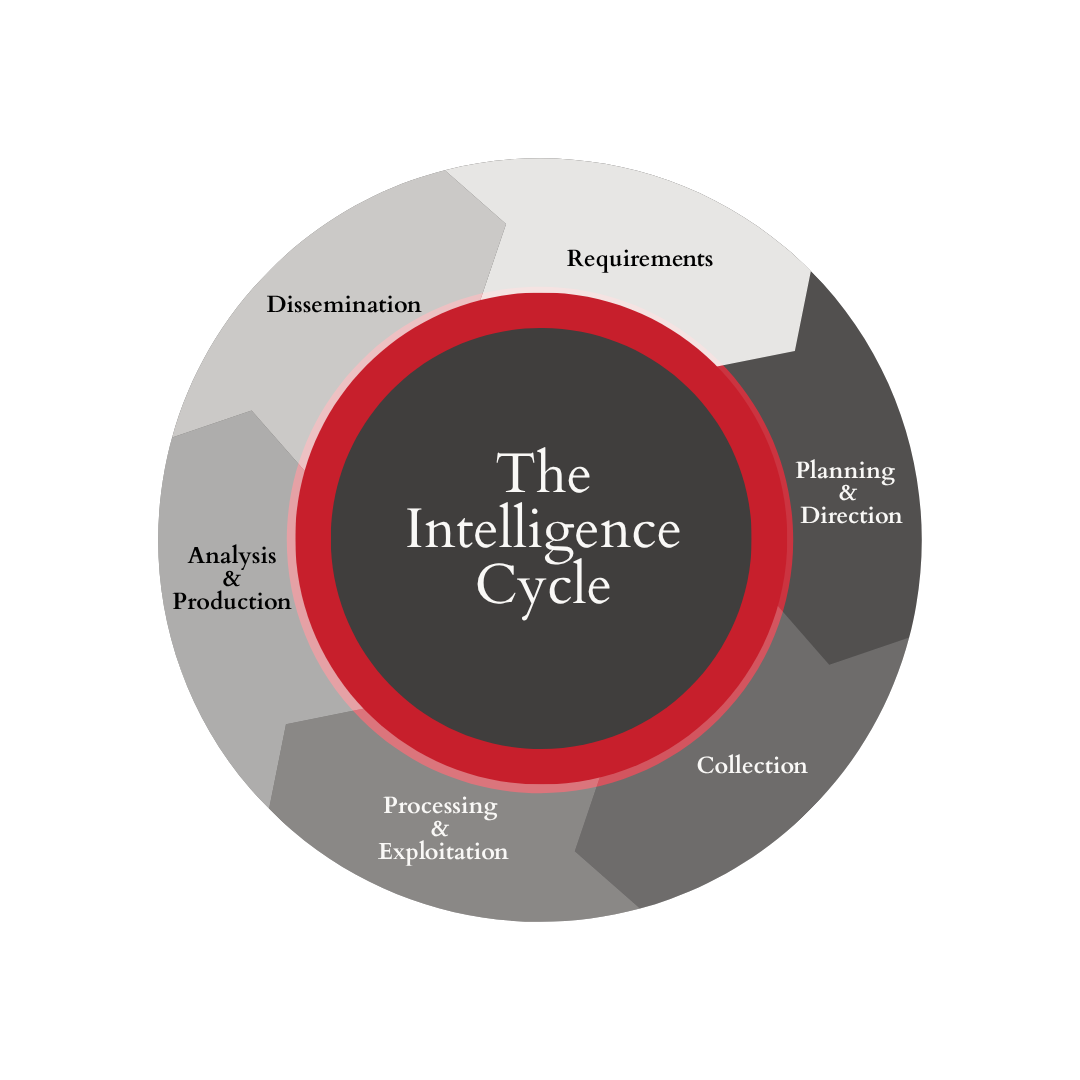 The Intelligence Cycle: A Strong Foundation