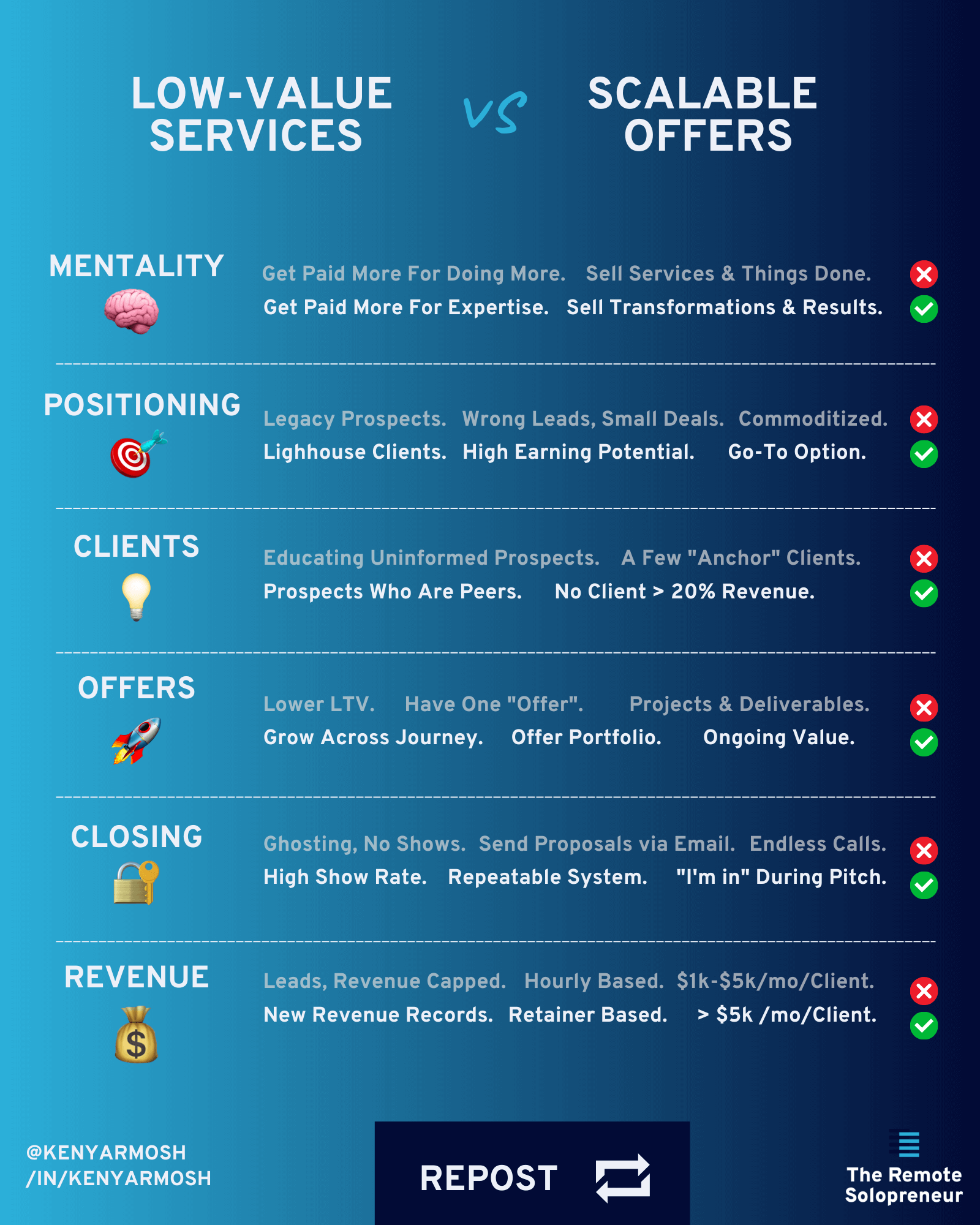 The difference between low-value offers and scalable offers