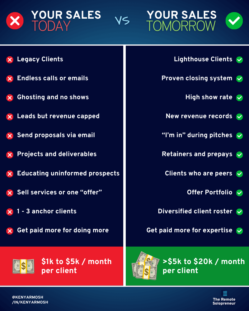 How adjusting your offer improves your sales