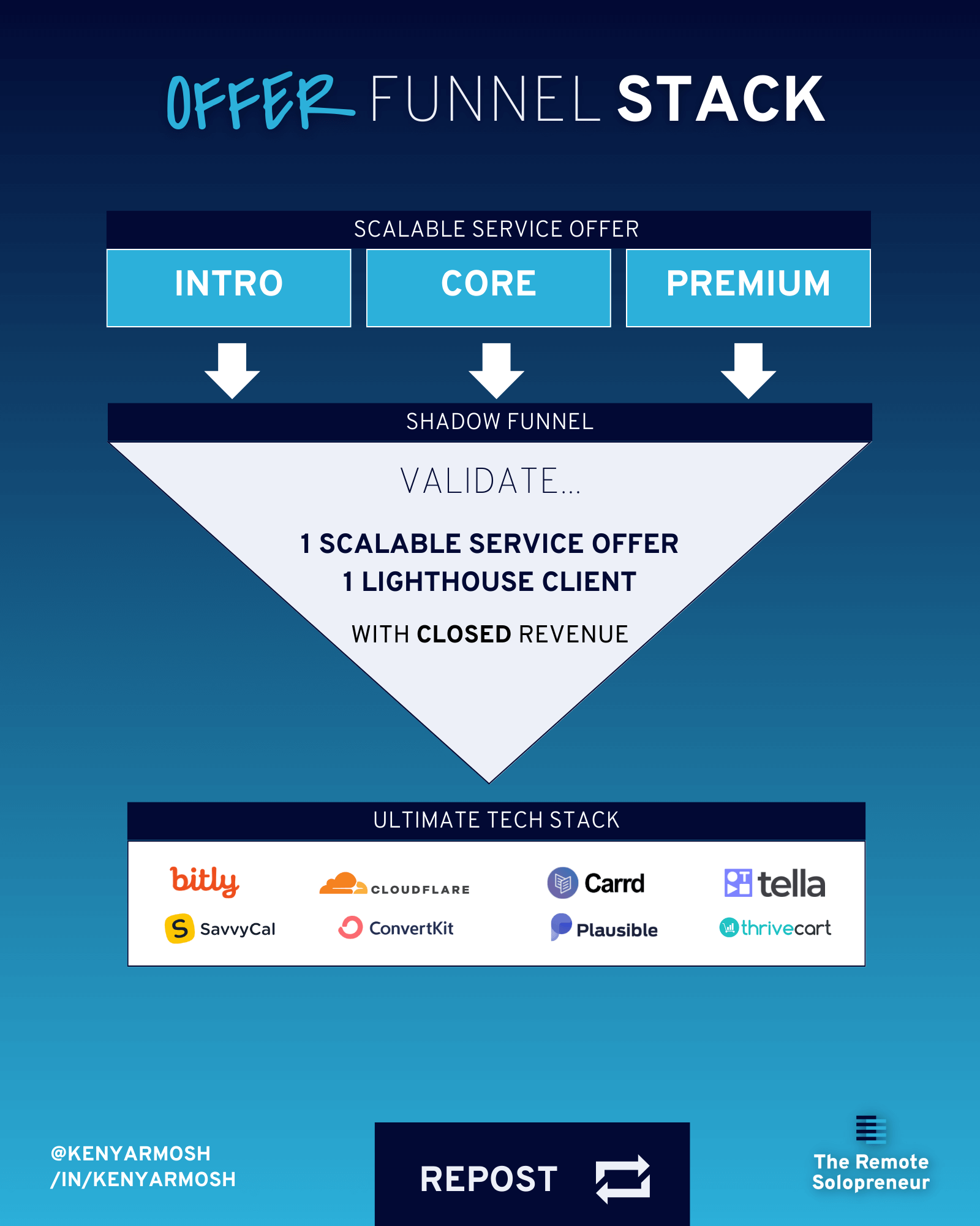 Offer Funnel Stack (OFS) framework