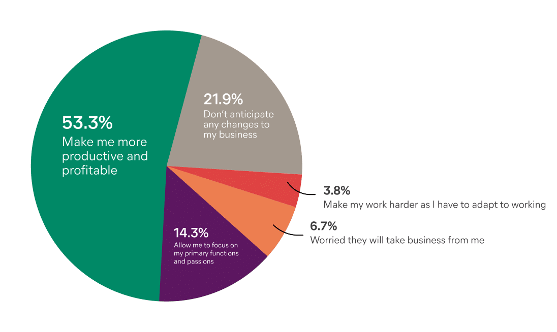 Pie chart showing responses to the question about how people think AI tools will affect their business.  53.3% say AI will make them more productive and profitable  21.9% don’t anticipate any changes to their business  14.3% say AI will allow them to focus on their primary functions and passions  6.7% are worried AI will take business from them  3.8% say AI will make their work harder because they have to adapt to it  Each response is represented by a different color slice of the pie chart.