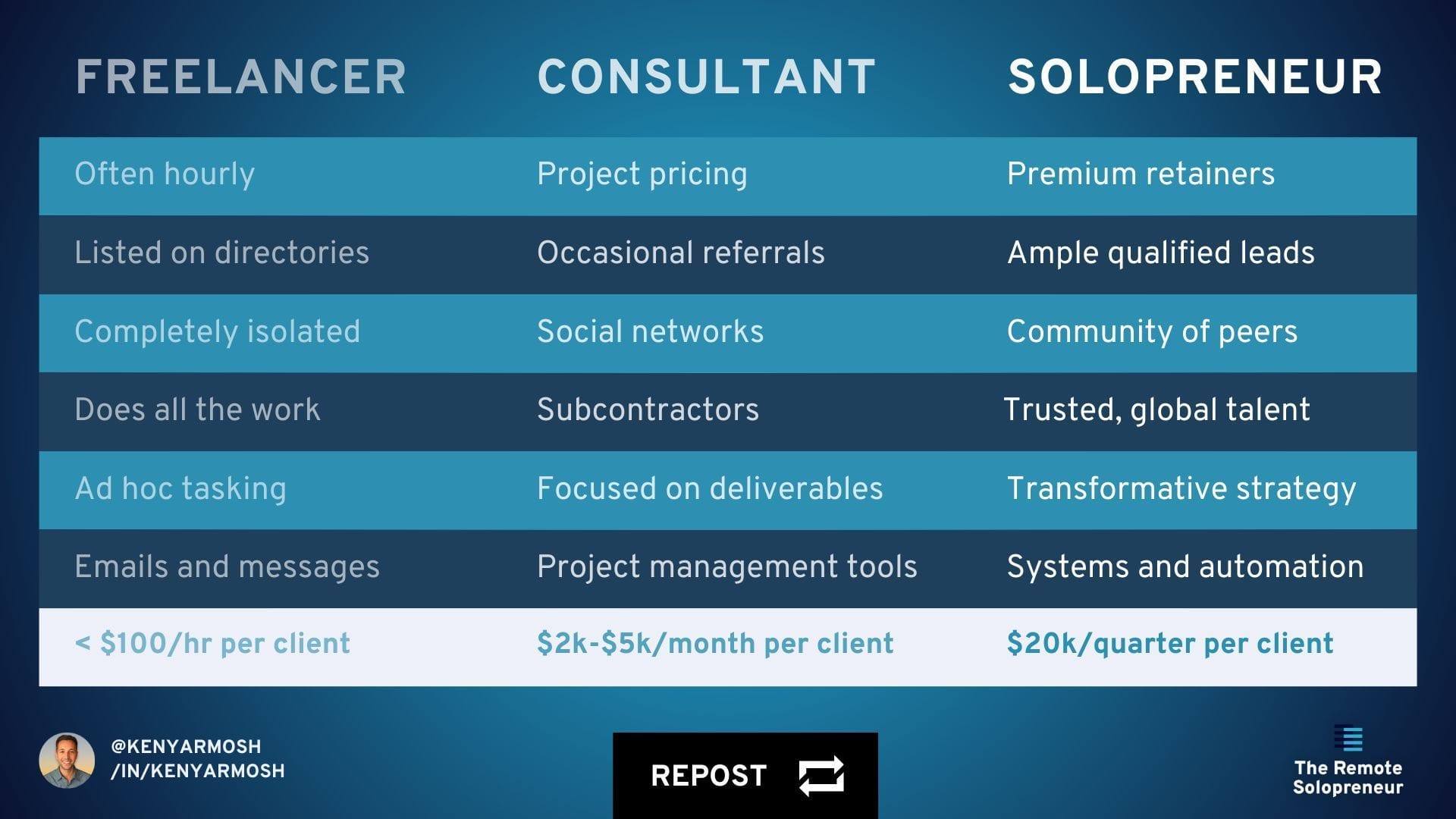 Freelancer vs Consultant vs Solopreneur