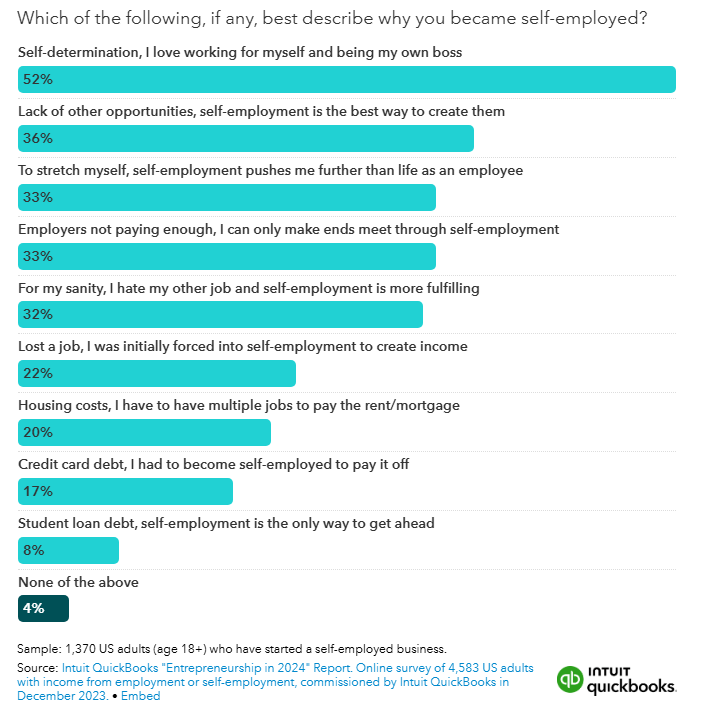 Bar chart showing reasons why people became self-employed, based on a survey of 1,370 US adults. Top reason is "Self-determination, I love working for myself and being my own boss" (52%). Other notable reasons include: lack of other opportunities (36%), desire to push oneself further (33%), employers not paying enough (33%), and seeking fulfillment compared to previous jobs (32%). Additional reasons include job loss (22%), high housing costs (20%), credit card debt (17%), and student loan debt (8%). 4% selected "None of the above." Source: Intuit QuickBooks "Entrepreneurship in 2024" Report.