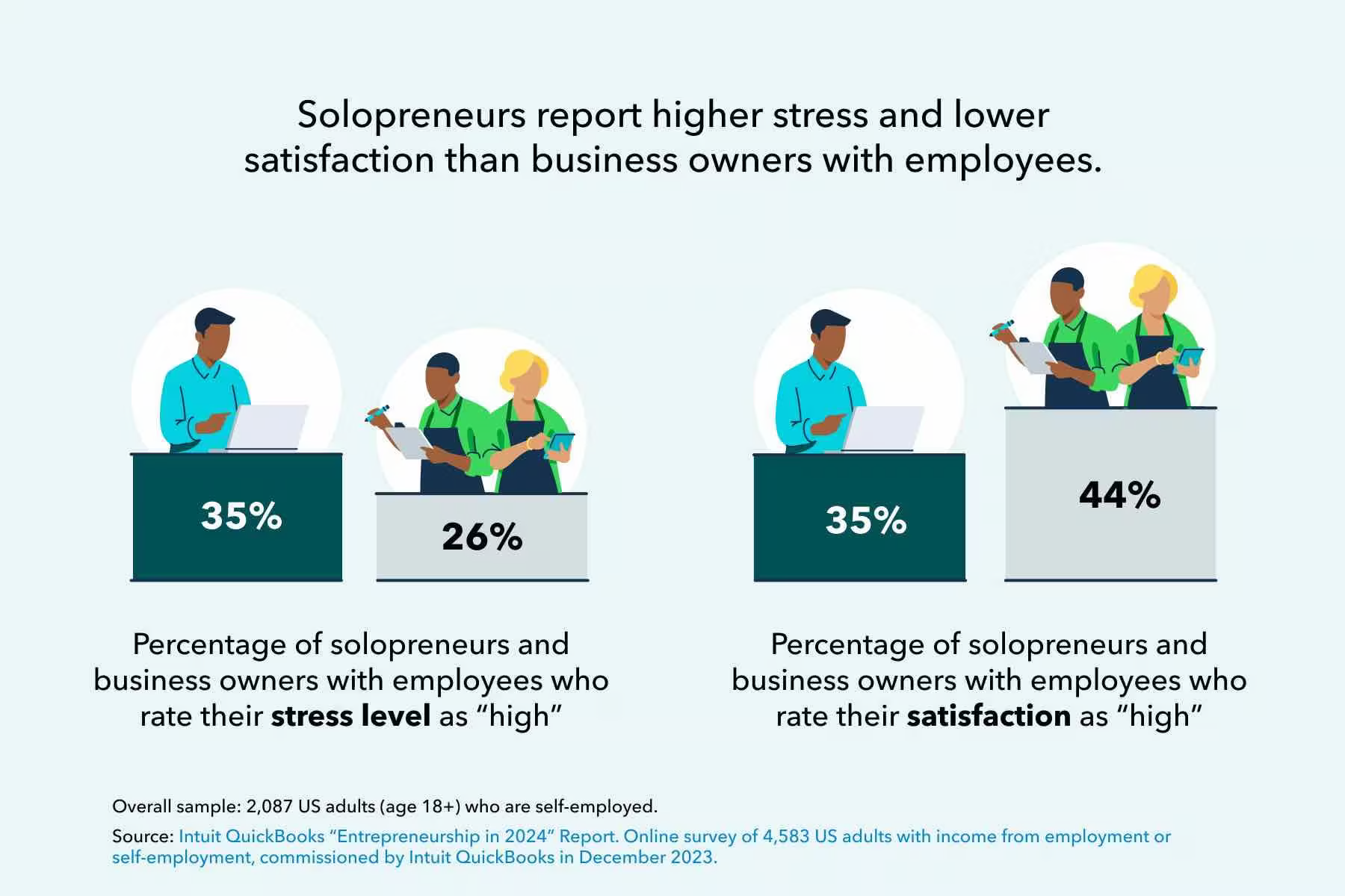 Infographic showing differences in stress and satisfaction levels between solopreneurs and business owners with employees.  Left side: 35% of solopreneurs rate their stress level as "high", compared to 26% of business owners with employees.  Right side: 35% of solopreneurs rate their satisfaction as "high", compared to 44% of business owners with employees.  Headline reads: "Solopreneurs report higher stress and lower satisfaction than business owners with employees."  Source: Intuit QuickBooks “Entrepreneurship in 2024” Report, based on a survey of 2,087 US adults (18+) who are self-employed.