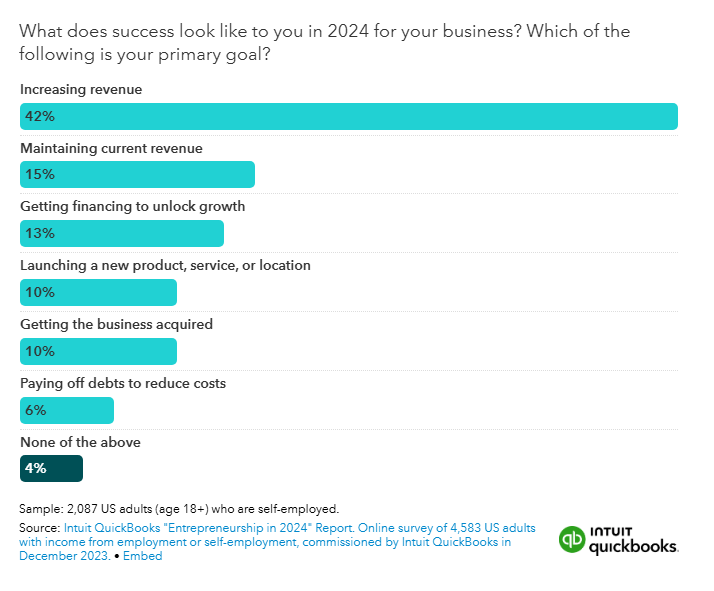 Bar chart titled “What does success look like to you in 2024 for your business? Which of the following is your primary goal?” based on a survey of self-employed U.S. adults.  42% chose “Increasing revenue” as their primary goal  15% chose “Maintaining current revenue”  13% chose “Getting financing to unlock growth”  10% chose “Launching a new product, service, or location”  10% chose “Getting the business acquired”  6% chose “Paying off debts to reduce costs”  4% selected “None of the above”  Source: Intuit QuickBooks “Entrepreneurship in 2024” Report, based on a survey of 2,087 U.S. adults (18+) who are self-employed, conducted in December 2023.