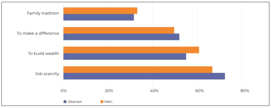Women choose to become solopreneurs to make a difference, build wealth, due to job scarcity, or due to family tradition