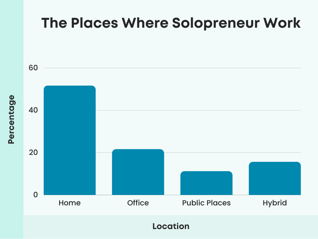 More than 50% of solopreneurs work from home