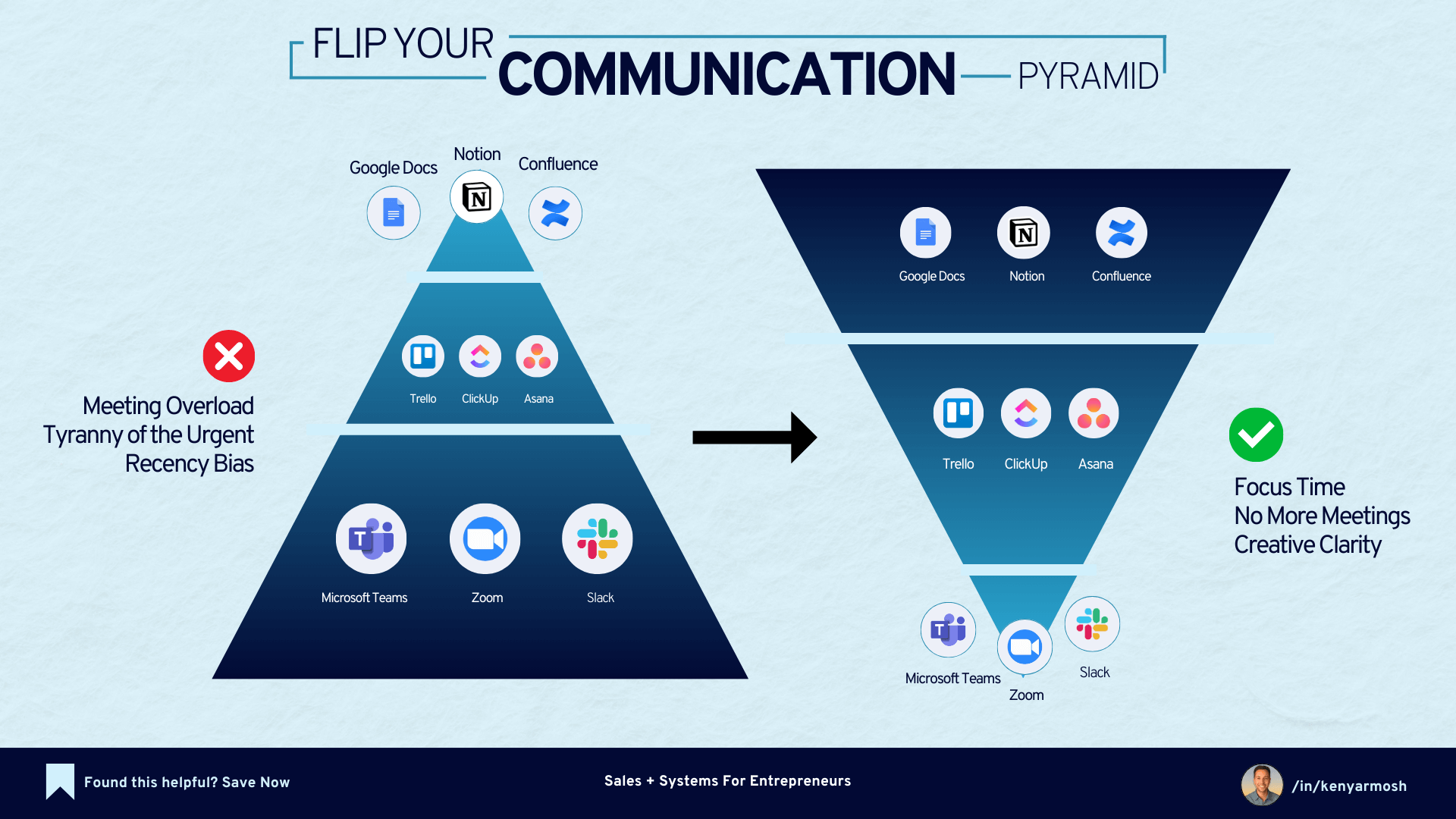 Asynchronous communication