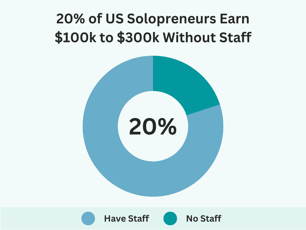 20% of US solopreneurs earn $100K to $300K without staff