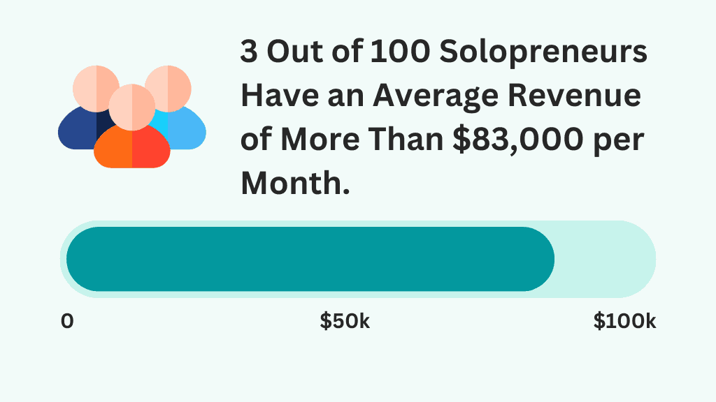 3 out of 100 solopreneurs have an average revenue of more than $83,000 per month