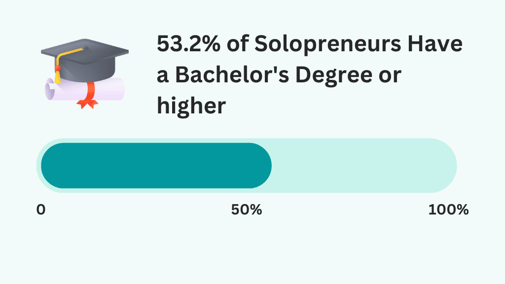 53.2% of solopreneurs have a Bachelor's degree