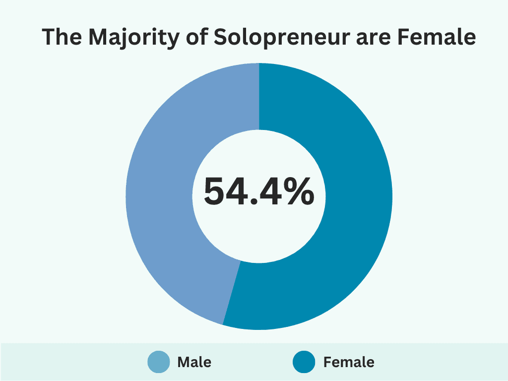 Majority of solopreneurs are female