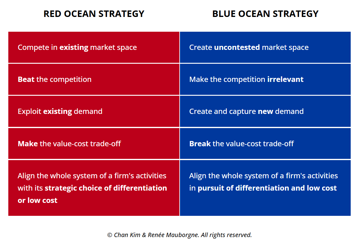 Red ocean vs blue ocean strategy