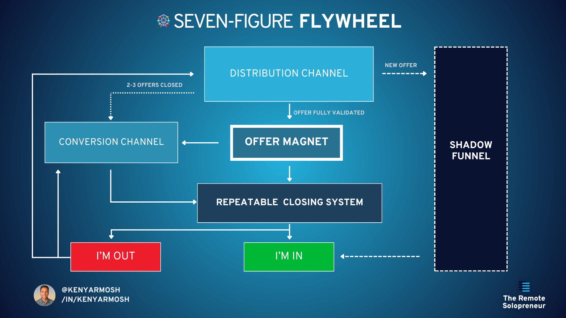 Seven-figure flywheel for one-person businesses