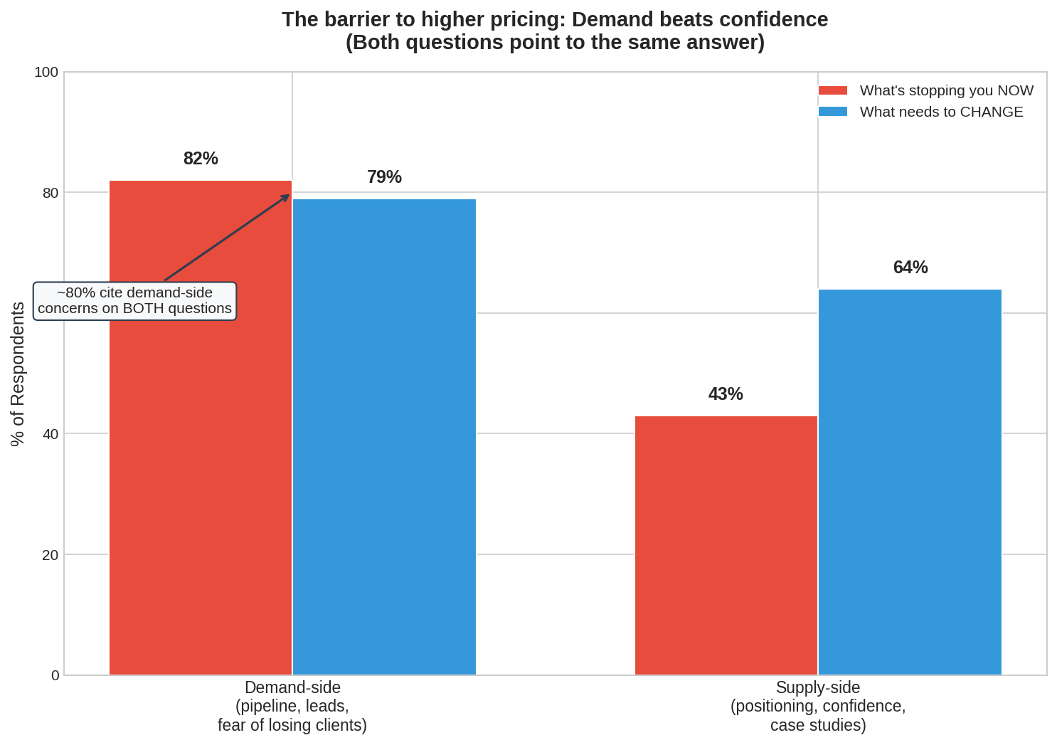 When it comes to barriers to higher pricing, demand beats confidence