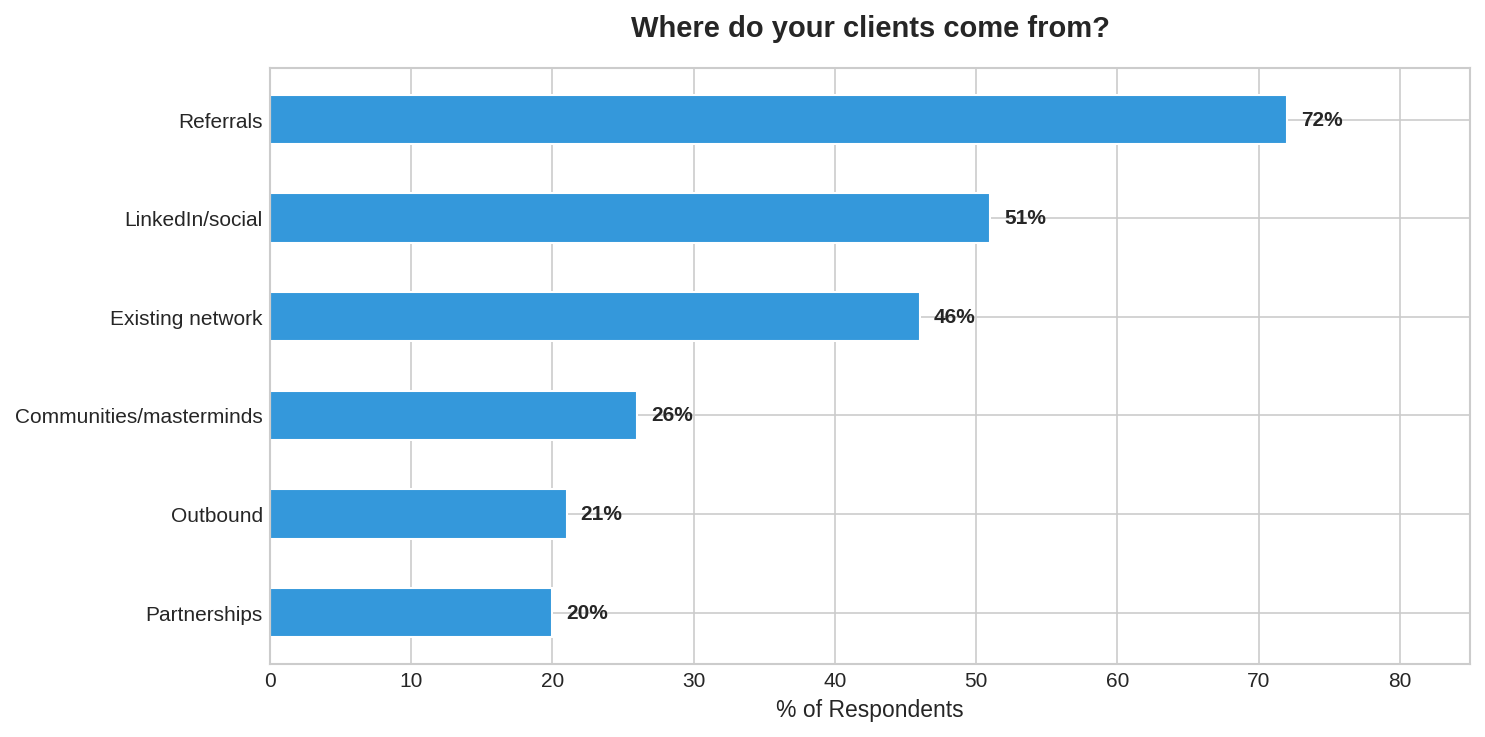 Most solopreneurs say they get clients through referrals and LinkedIn or other social channels which explains the demand challenges