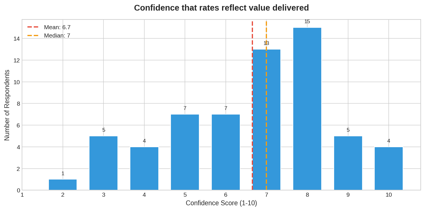 The average confidence score is 6.7 on 10 when solopreneurs think about the value delivered to clients