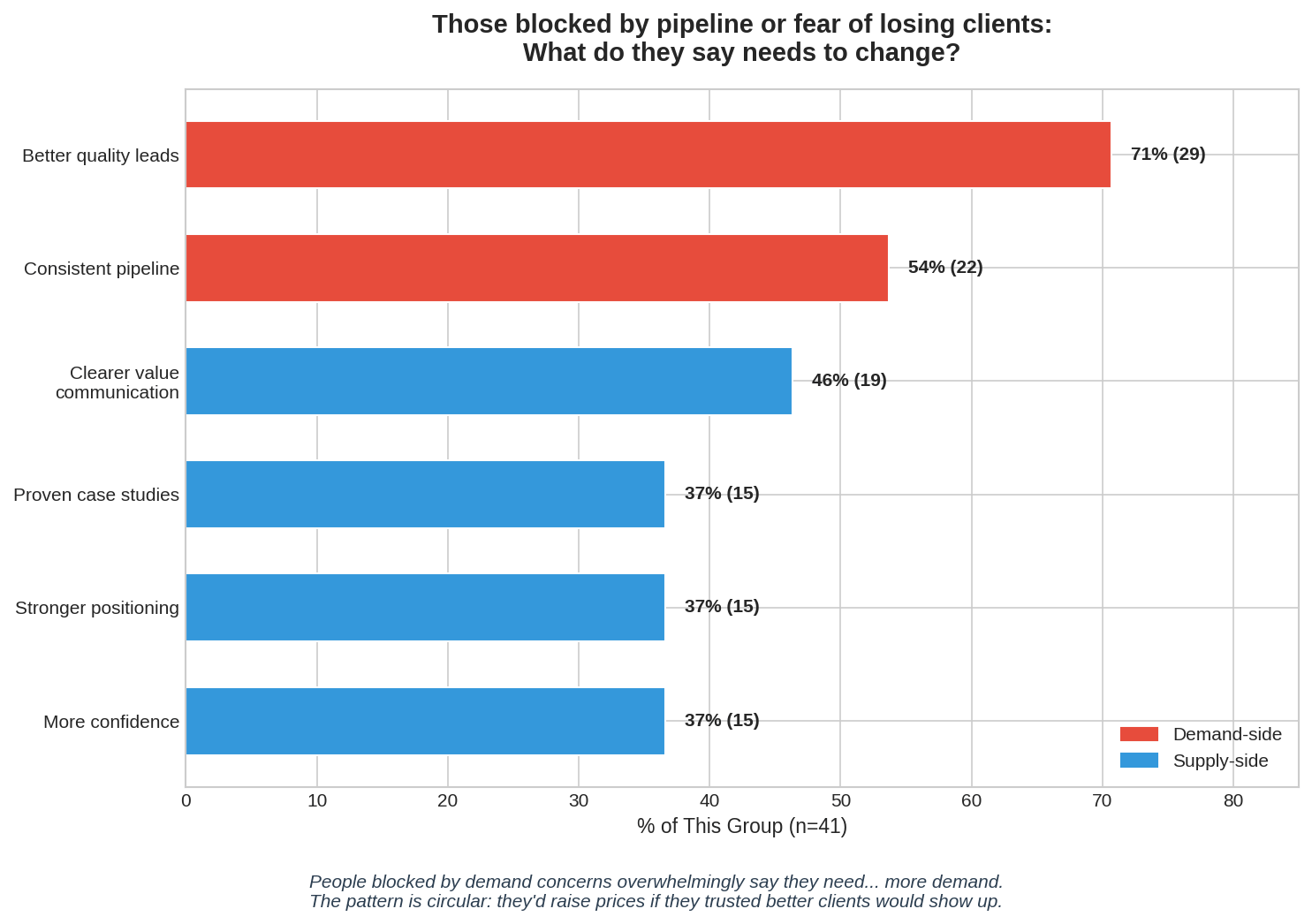 The ones who struggle with generating demand for their service say they need better leads and a consistent pipeline