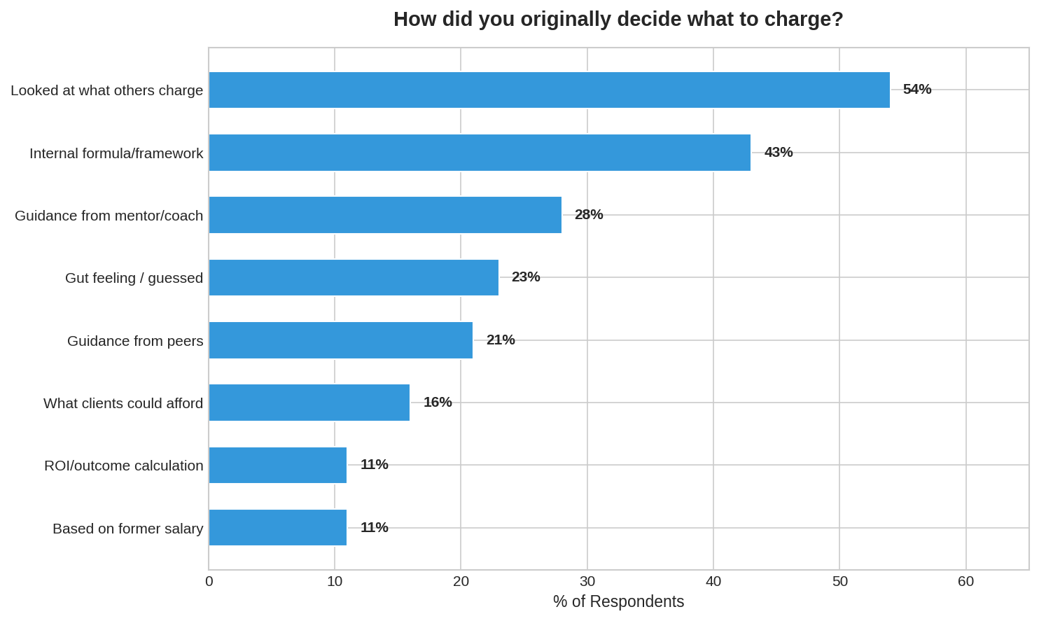 Majority of solopreneurs say they looked at competitors to decide what to charge