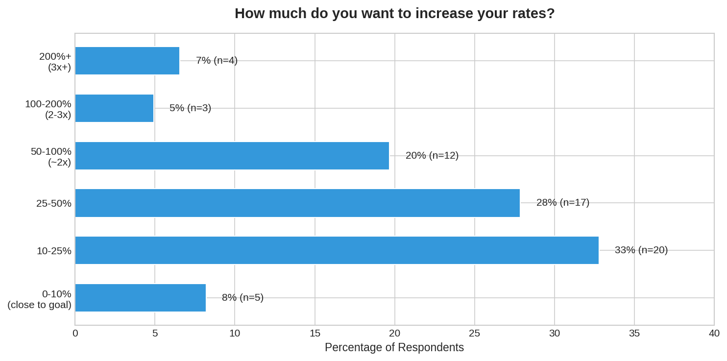 What % do solopreneurs want to increase their rates by in 2026