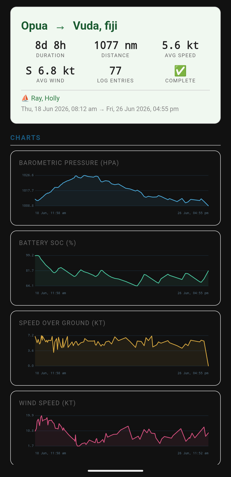 Electronic Logbooks & Digital Watchkeeping: Modernizing Maritime Reporting on Sabado