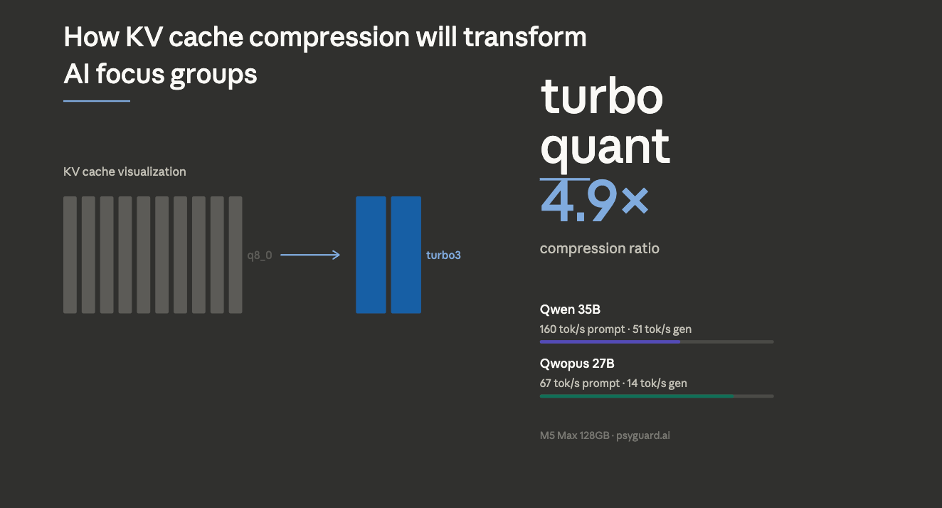 How KV Cache Compression Will Transform AI Focus Groups