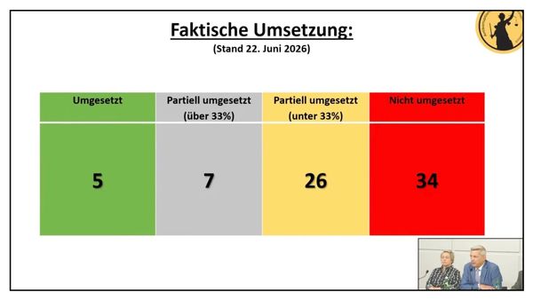 Fünf Jahre Antikorruptionsvolksbegehren: eine Bestandsaufnahme